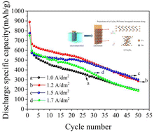 Graphical abstract: Electrochemical performance of Cu6Sn5 alloy anode materials for lithium-ion batteries fabricated by controlled electrodeposition