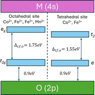 Graphical abstract: Structural, optical, magnetic properties and energy-band structure of MFe2O4 (M = Co, Fe, Mn) nanoferrites prepared by co-precipitation technique