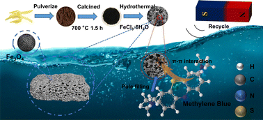Graphical abstract: High adsorption to methylene blue based on Fe3O4–N-banana-peel biomass charcoal