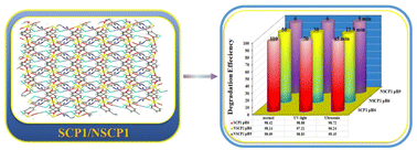 Graphical abstract: Synergistic impact of nano-supramolecular coordination polymer based on cadmium, ethyl nicotinate and thiocyanate ligands as efficient catalyst to remove harmful elements from wastewater