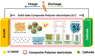 Graphical abstract: Unveiling the potential of emergent nanoscale composite polymer electrolytes for safe and efficient all solid-state lithium-ion batteries