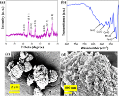 Graphical abstract: Synthesis of (FeCoNiCuMn)3O4 spinel-high entropy oxide and green carbon from agricultural waste for supercapacitor application