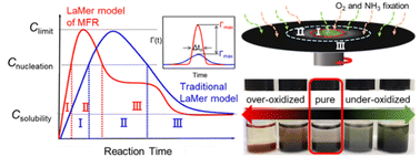 Graphical abstract: Precise air oxidation for continuous production of superparamagnetic Fe3O4 nanoparticles at room temperature through a microfilm reactor