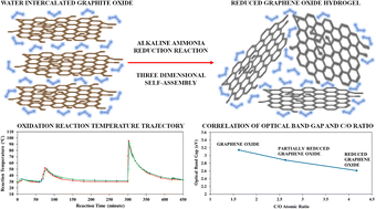 Graphical abstract: Revisiting oxidation and reduction reactions for synthesizing a three-dimensional hydrogel of reduced graphene oxide