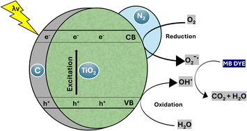 Graphical abstract: Facile synthesis of TiO2–carbon composite doped nitrogen for efficient photodegradation of noxious methylene blue dye