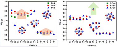 Graphical abstract: Stability and magnetic properties of transition metal (V, Cr, Mn, and Fe) doped cobalt oxide clusters: a density functional theory investigation