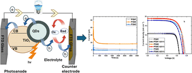 Graphical abstract: Fabrication of heterostructure multilayer devices through the optimization of Bi-metal sulfides for high-performance quantum dot-sensitized solar cells