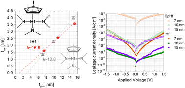 Graphical abstract: Novel halogenated cyclopentadienyl hafnium precursor for atomic layer deposition of high-performance HfO2 thin film
