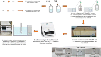 Graphical abstract: Study of thermodynamic, transport and volumetric properties of nanofluids containing ZrO2 nanoparticles in polypropylene glycol, polyvinyl pyrrolidone and water