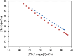 Graphical abstract: Application of deep eutectic solvent-based aqueous two phase systems for extraction of analgesic drugs