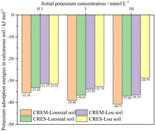 Graphical abstract: Carbonate weakens the interactions between potassium and calcareous soil