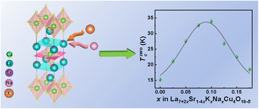 Graphical abstract: Synthesis, structure, and superconductivity of La7+2xSr1−4xKxNaxCu4O16−δ