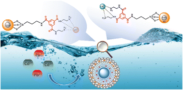Graphical abstract: Synthesis of a nitrogen-rich dendrimer grafted on magnetic nanoparticles for efficient removal of Pb(ii) and Cd(ii) ions