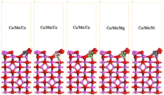 Graphical abstract: Synthesis of Cu/Mn/Ce polymetallic oxide catalysts and catalytic ozone treatment of wastewater