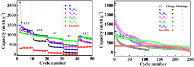 Graphical abstract: Low-cost silicon cutting waste reused as a high-power-density silicon-based anode