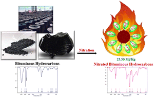 Graphical abstract: Synthesis of new-type, cost-effective and insensitive energetic materials via nitration of solid bituminous hydrocarbons