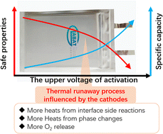 Graphical abstract: A comparative study on the thermal runaway process mechanism of a pouch cell based on Li-rich layered oxide cathodes with different activation degrees