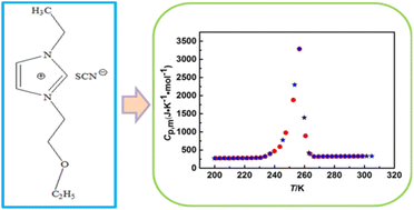 Graphical abstract: Low-temperature heat capacity and the thermodynamic functions of a novel ether-based ionic liquid 1-(2-ethoxyethyl)-3-ethylimidazolium thiocyanate