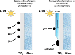 Graphical abstract: A comprehensive review on self-cleaning glass surfaces: durability, mechanisms, and functional applications