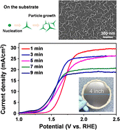 Graphical abstract: Solution-processed nickel oxide passivation on large-area silicon electrodes for efficient photoelectrochemical water splitting