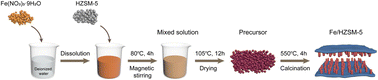Graphical abstract: Production of aromatic hydrocarbons from catalytic fast pyrolysis of microalgae over Fe-modified HZSM-5 catalysts