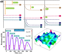 Graphical abstract: Characterization and enhanced carbon dioxide sensing performance of spin-coated Na- and Li-doped and Co-doped cobalt oxide thin films