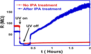 Graphical abstract: Surface treatment of ZnO:Sb microwires to improve their persistent photo-conductance response
