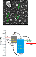 Graphical abstract: Optimizing the optoelectronic properties of broadband FeS2/Si photodetectors via deposition temperature tuning in chemical bath deposition
