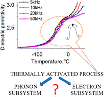 Graphical abstract: Thermally activated processes: the underlying mechanism of activated state formation