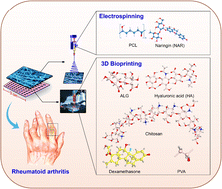 Graphical abstract: Integrating 3D-printed hydrogels and polymeric nanofibers in a double-layered transdermal patch for the treatment of rheumatoid arthritis