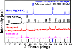 Graphical abstract: Facile and ecofriendly green synthesis of Co3O4/MgO–SiO2 composites towards efficient asymmetric supercapacitor and oxygen evolution reaction applications