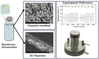 Graphical abstract: Enhanced electrochemical performance of a polyaniline-based supercapacitor by a bicontinuous microemulsion nanoreactor approach