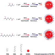 Graphical abstract: A general synthesis method for small-size and water-soluble NaYF4:Yb, Ln upconversion nanoparticles at high temperature