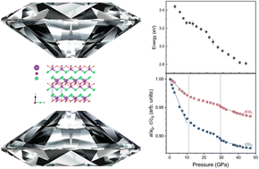 Graphical abstract: High-pressure band-gap engineering and structural properties of van der Waals BiOCl nanosheets