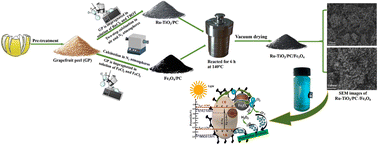 Graphical abstract: Preparation and characterization of Ru-TiO2/PC/Fe3O4 composite catalyst with enhanced photocatalytic performance and magnetic recoverability under simulated solar light