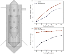 Graphical abstract: Enhancing pollutant removal efficiency through multi-flow cascade flocculation and flotation reactor: a detailed flow field analysis