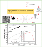 Graphical abstract: Enhanced performance of UiO-66 for supercapacitor applications through oxidation via the Hummers' method