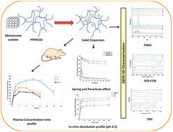 Graphical abstract: Formulating abiraterone acetate-HPMCAS-based amorphous solid dispersions: insights into in vitro and biorelevant dissolution assessments and pharmacokinetic evaluations