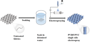 Graphical abstract: Unidirectional moisture-conducting green fabrics prepared by a one-step electrospray technique