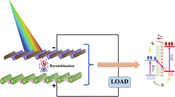 Graphical abstract: Theoretical insights into Z-scheme BAs/GeC van der Waals heterostructure for high-efficiency solar cell