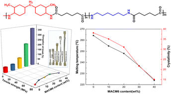 Graphical abstract: Synthesis and non-isothermal crystallization kinetics of polyamide 66 copolymers containing alicyclic structures