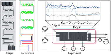 Graphical abstract: Thermokinetic analyses of metal-sensitive reactions in a ceramic flow calorimeter