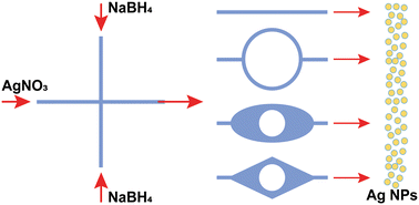 Graphical abstract: Intensification of silver nanoparticle synthesis through continuous flow split and recombine microreactors