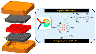 Graphical abstract: Continuous synthesis of hexanitrostilbene using a difunctional electrochemical reactor