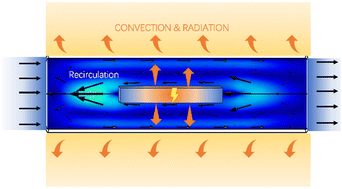 Graphical abstract: Computational insights into steady-state and dynamic Joule-heated reactors