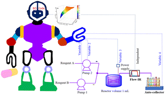 Graphical abstract: Autonomous closed-loop photochemical reaction optimization for the synthesis of various angiotensin II receptor blocker molecules