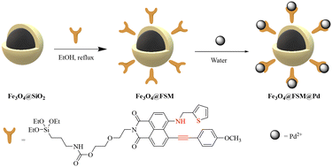 Graphical abstract: A novel magnetic nanoparticle as an efficient and recyclable heterogeneous catalyst for the Suzuki cross-coupling reaction