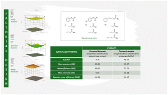 Graphical abstract: Optimization of reaction parameters for the synthesis of natural aroma esters by factorial design