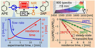 Graphical abstract: Combination of near-infrared spectroscopy and a transient flow method for efficient kinetic analysis of the Claisen rearrangement