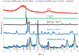 Graphical abstract: Superior photocatalytic activity of Mn vanadate/reduced graphene oxide magnetic nanocomposite for the oxidation of methylene blue dye under sunlight irradiation